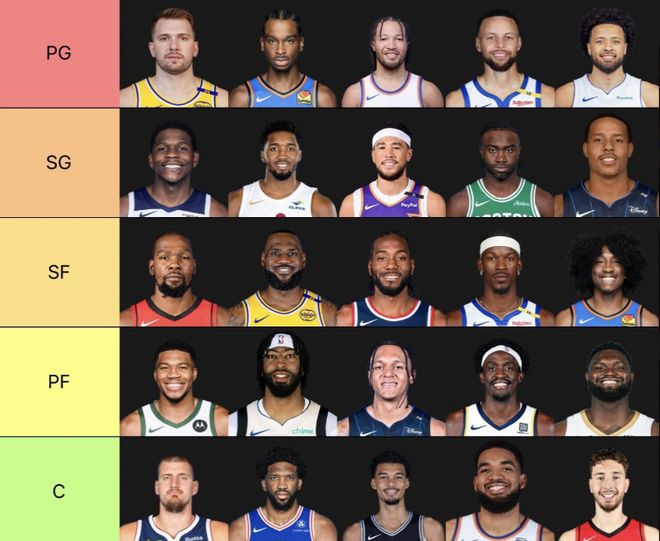 美媒评选NBA现役五大位置球员